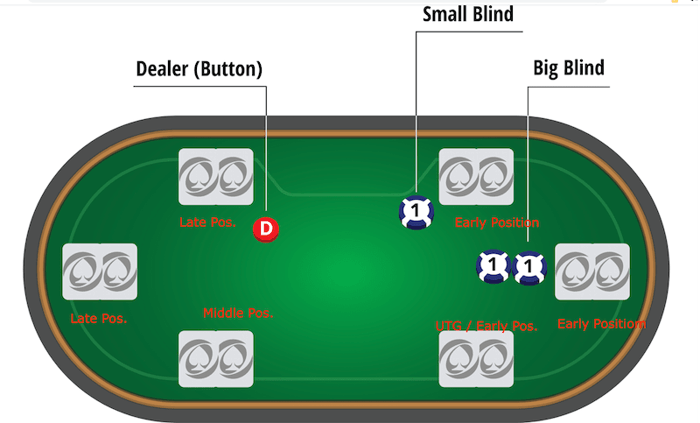 Texas hold'em poker positions